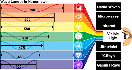 Chakra Colors and Wavelengths of Light